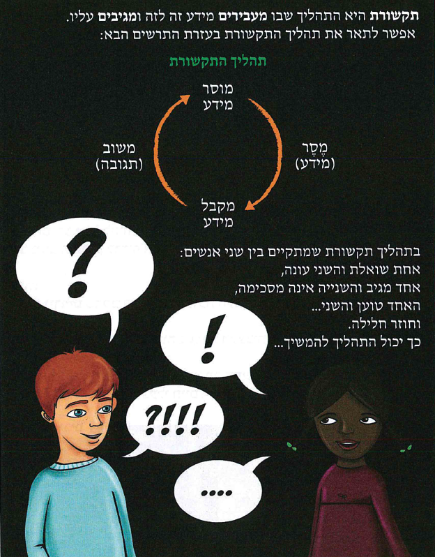 (בספר תרשים, היעזרו במנחה:) תהליך התקשורת